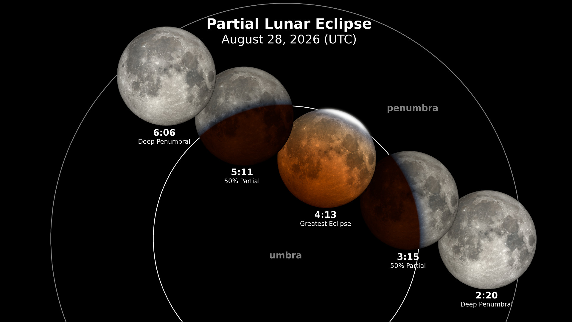 Partial Lunar Eclipse August 28, 2026 — eclipse phases from deep penumbral through greatest eclipse at 4:13 UTC, showing the moon's path through Earth's umbra and penumbra.